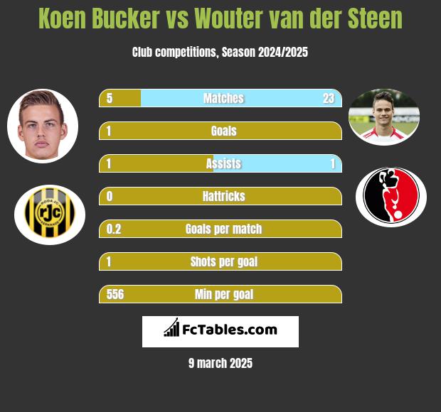 Koen Bucker vs Wouter van der Steen h2h player stats