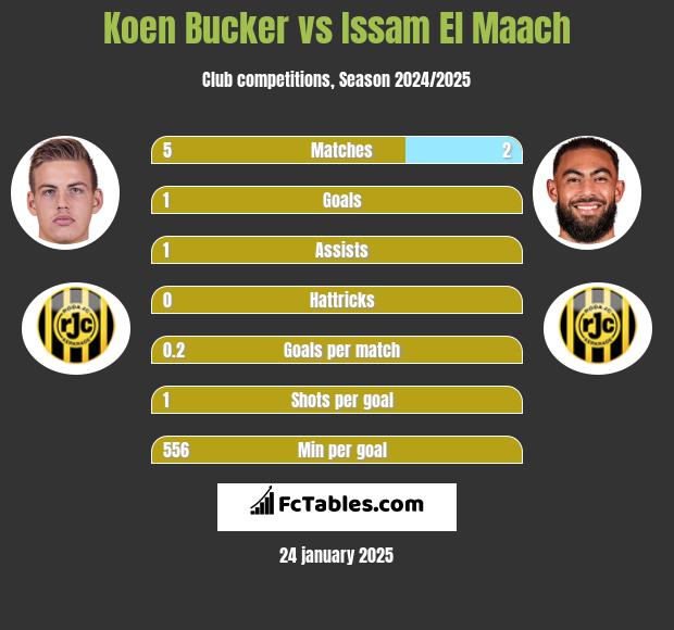 Koen Bucker vs Issam El Maach h2h player stats