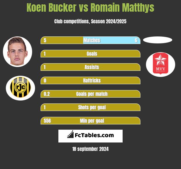 Koen Bucker vs Romain Matthys h2h player stats