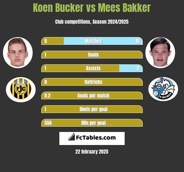 Koen Bucker vs Mees Bakker h2h player stats