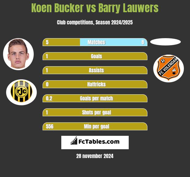 Koen Bucker vs Barry Lauwers h2h player stats