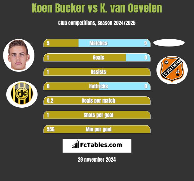 Koen Bucker vs K. van Oevelen h2h player stats