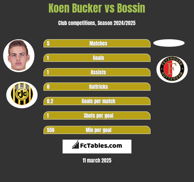 Koen Bucker vs Bossin h2h player stats