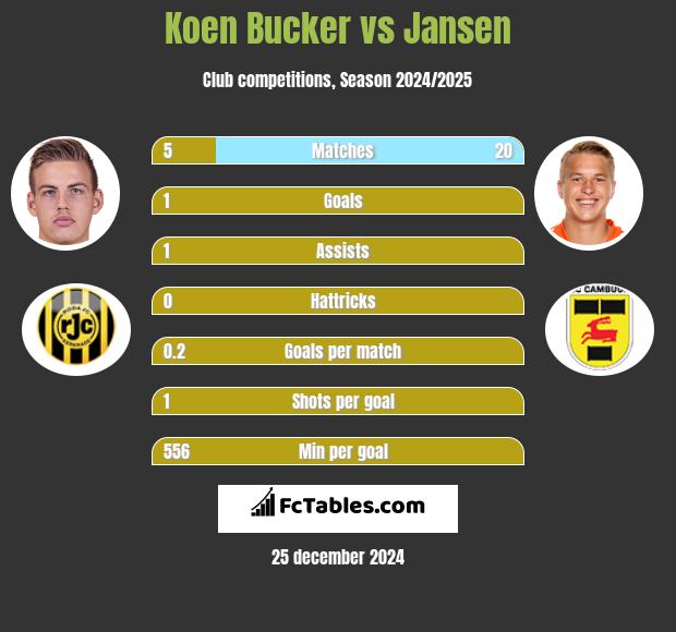 Koen Bucker vs Jansen h2h player stats