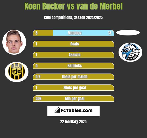 Koen Bucker vs van de Merbel h2h player stats