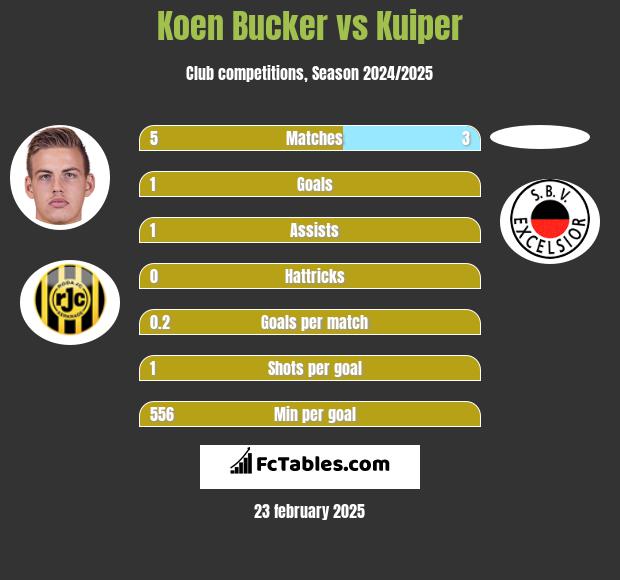 Koen Bucker vs Kuiper h2h player stats