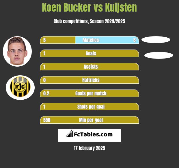 Koen Bucker vs Kuijsten h2h player stats