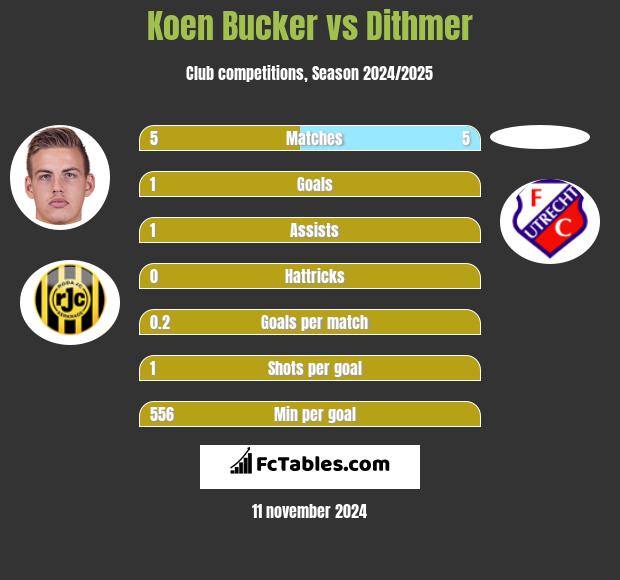 Koen Bucker vs Dithmer h2h player stats