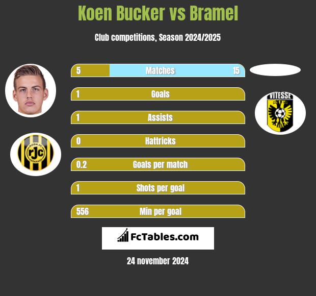 Koen Bucker vs Bramel h2h player stats