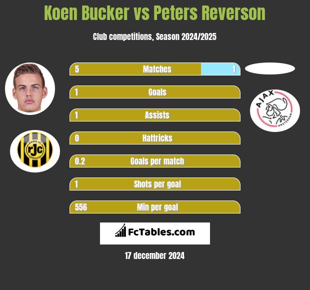 Koen Bucker vs Peters Reverson h2h player stats