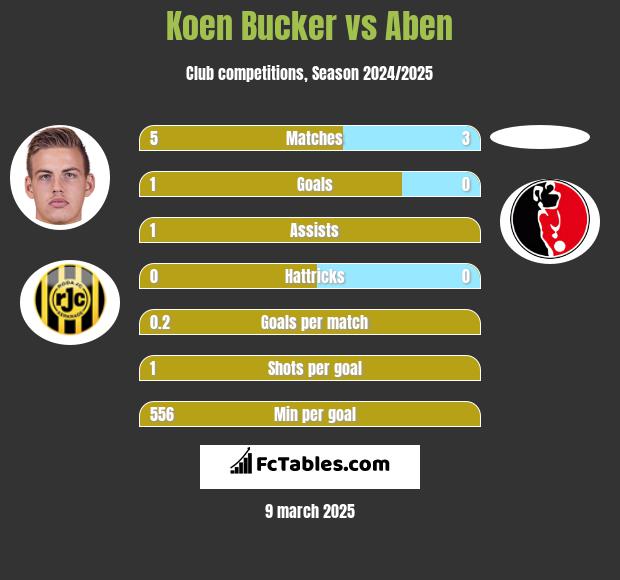 Koen Bucker vs Aben h2h player stats