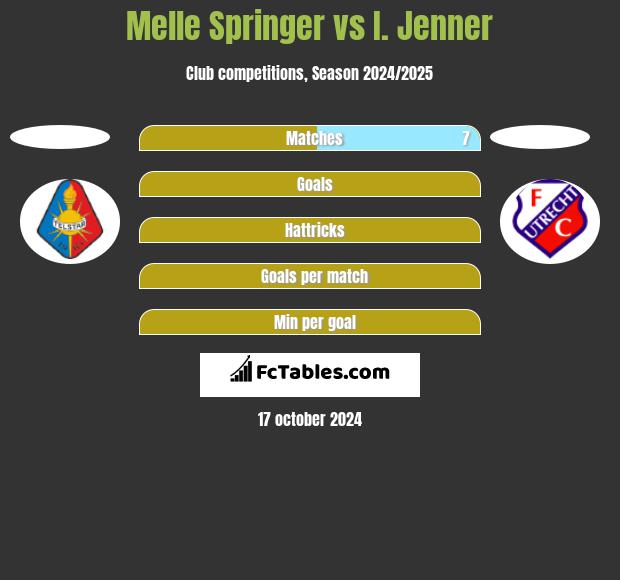 Melle Springer vs I. Jenner h2h player stats