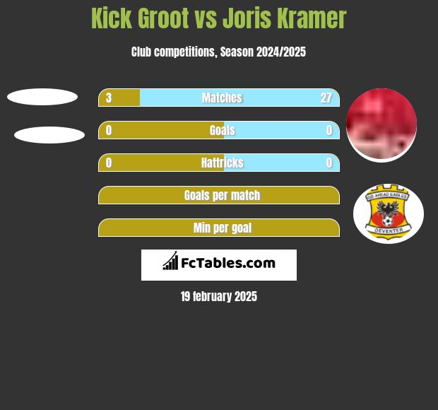 Kick Groot vs Joris Kramer h2h player stats