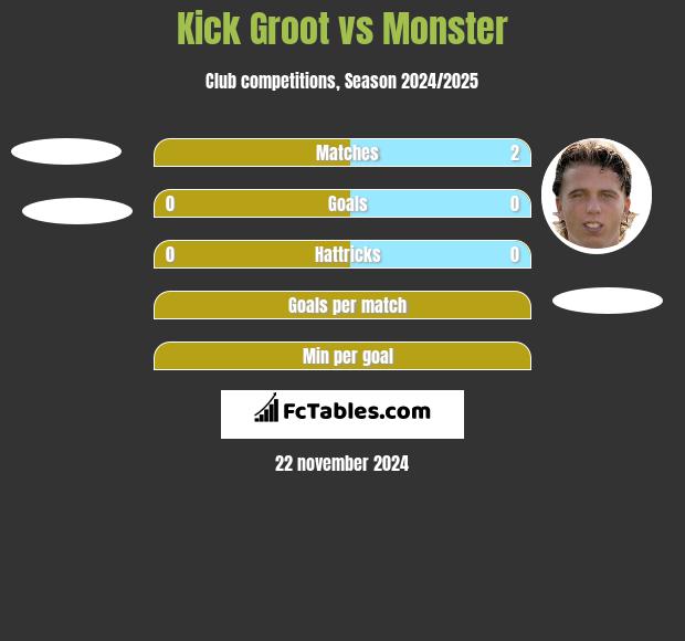 Kick Groot vs Monster h2h player stats