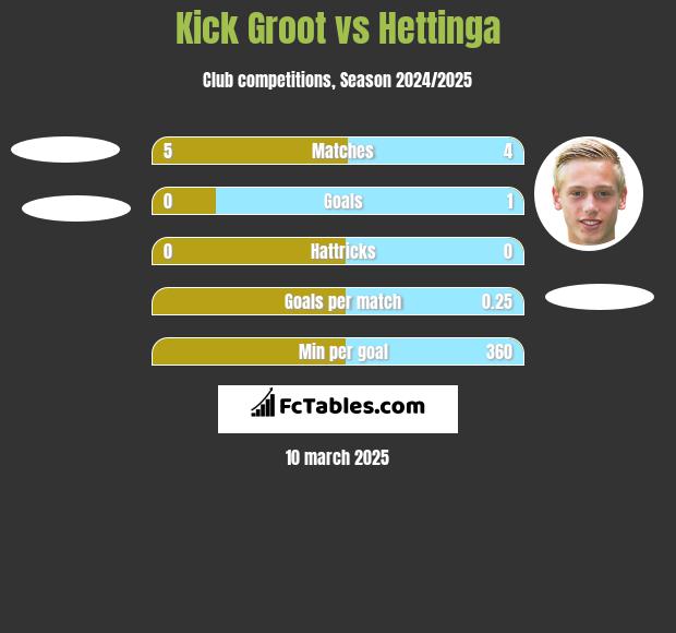 Kick Groot vs Hettinga h2h player stats