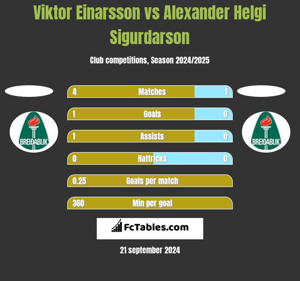 Viktor Einarsson vs Alexander Helgi Sigurdarson h2h player stats