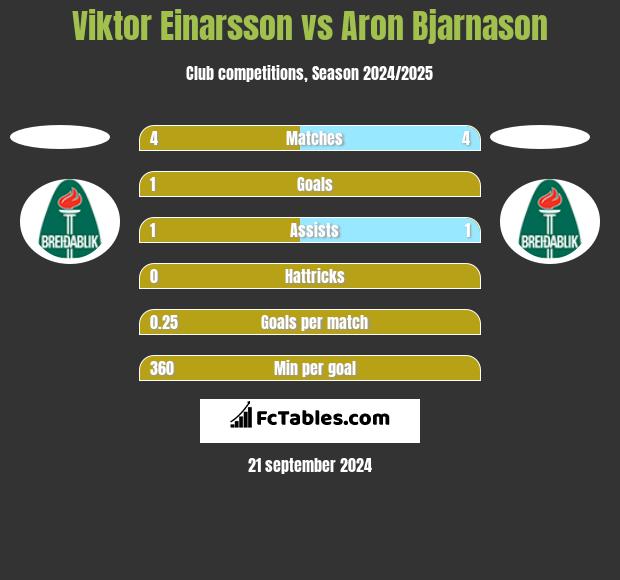 Viktor Einarsson vs Aron Bjarnason h2h player stats