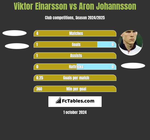 Viktor Einarsson vs Aron Johannsson h2h player stats