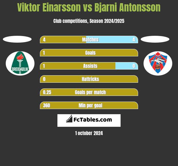 Viktor Einarsson vs Bjarni Antonsson h2h player stats