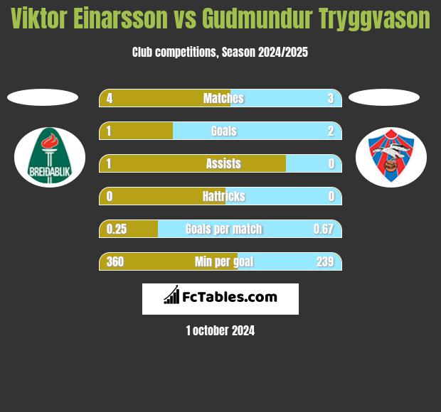 Viktor Einarsson vs Gudmundur Tryggvason h2h player stats