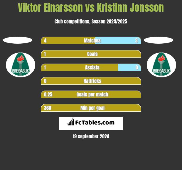 Viktor Einarsson vs Kristinn Jonsson h2h player stats