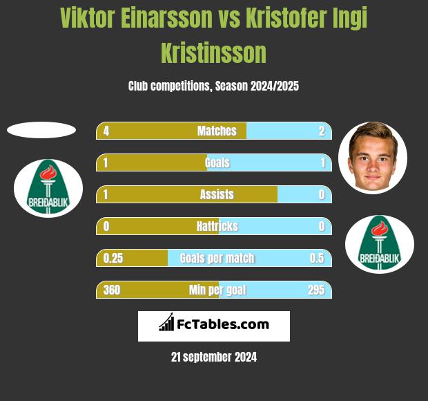 Viktor Einarsson vs Kristofer Ingi Kristinsson h2h player stats