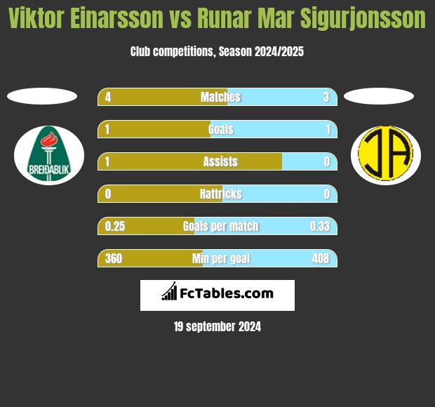 Viktor Einarsson vs Runar Mar Sigurjonsson h2h player stats