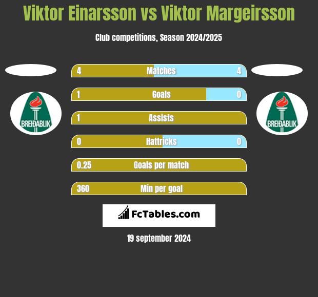 Viktor Einarsson vs Viktor Margeirsson h2h player stats