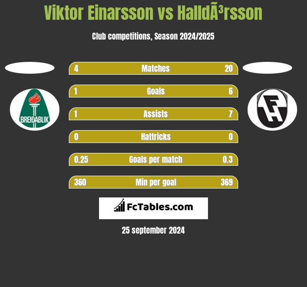 Viktor Einarsson vs HalldÃ³rsson h2h player stats