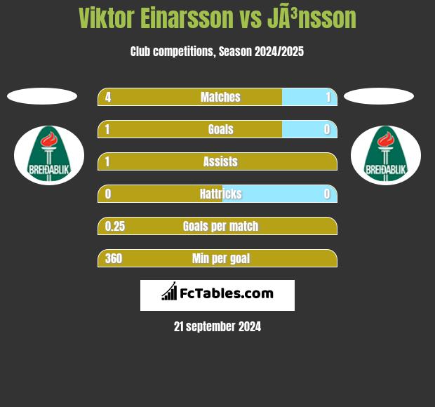 Viktor Einarsson vs JÃ³nsson h2h player stats