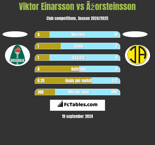 Viktor Einarsson vs Ãžorsteinsson h2h player stats