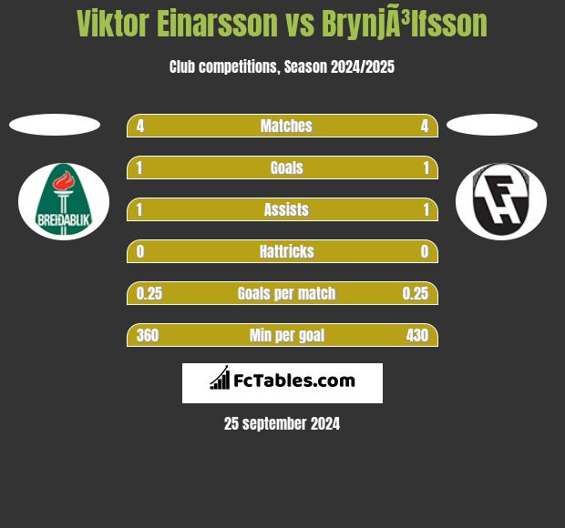 Viktor Einarsson vs BrynjÃ³lfsson h2h player stats