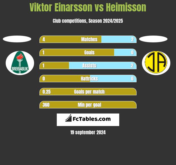 Viktor Einarsson vs Heimisson h2h player stats