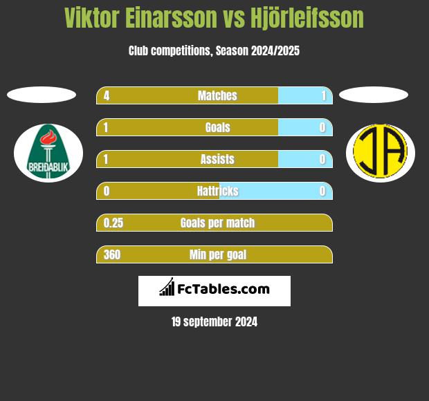 Viktor Einarsson vs Hjörleifsson h2h player stats