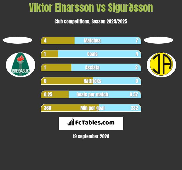 Viktor Einarsson vs Sigurðsson h2h player stats