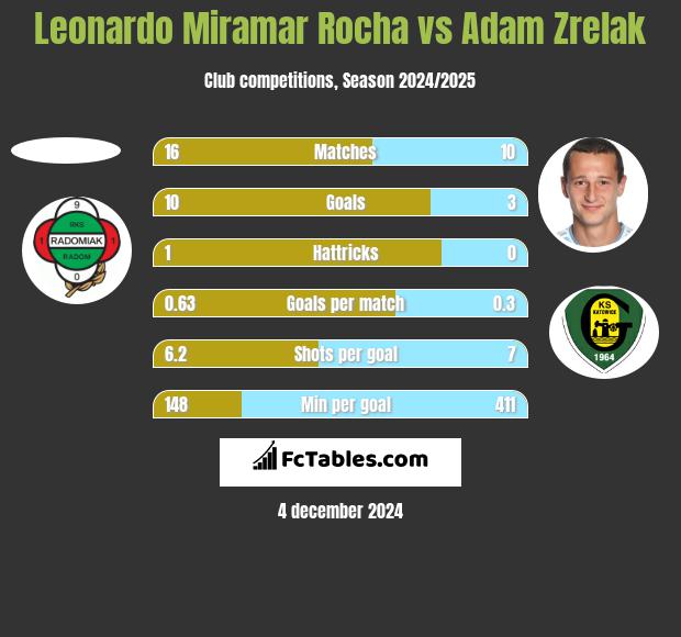 Leonardo Miramar Rocha vs Adam Zrelak h2h player stats