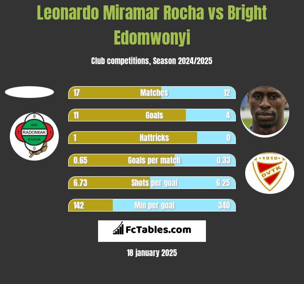 Leonardo Miramar Rocha vs Bright Edomwonyi h2h player stats