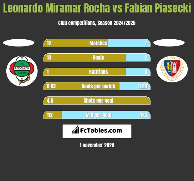 Leonardo Miramar Rocha vs Fabian Piasecki h2h player stats