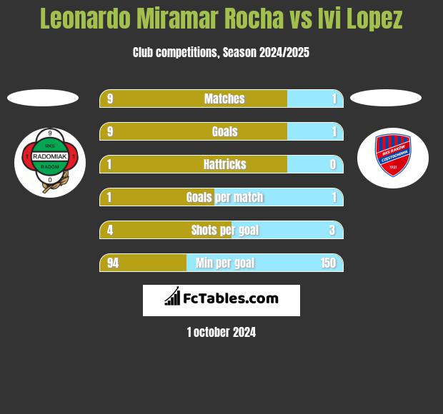 Leonardo Miramar Rocha vs Ivi Lopez h2h player stats