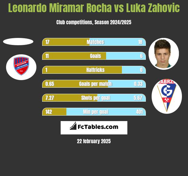 Leonardo Miramar Rocha vs Luka Zahovic h2h player stats