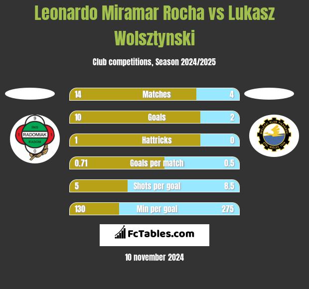 Leonardo Miramar Rocha vs Łukasz Wolsztyński h2h player stats