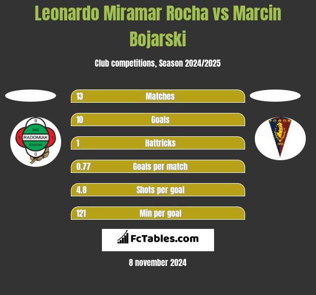 Leonardo Miramar Rocha vs Marcin Bojarski h2h player stats