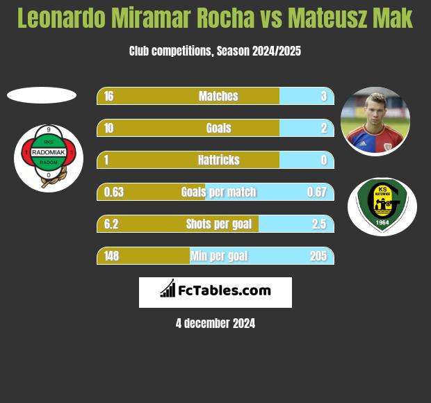 Leonardo Miramar Rocha vs Mateusz Mak h2h player stats