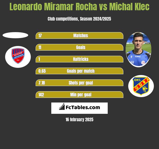 Leonardo Miramar Rocha vs Michal Klec h2h player stats