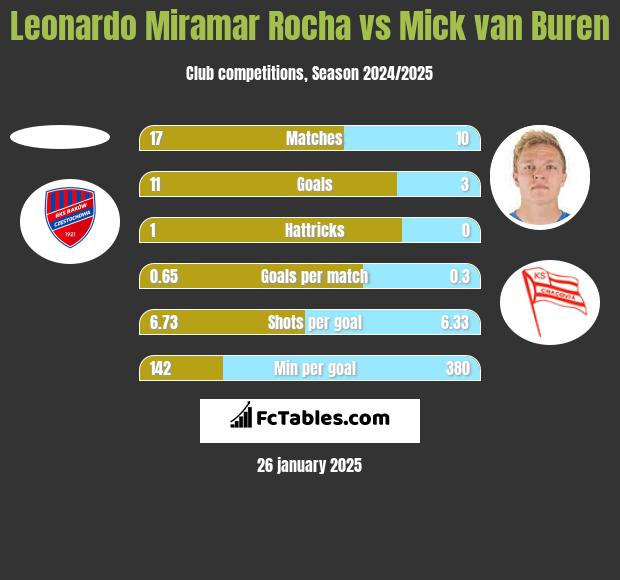 Leonardo Miramar Rocha vs Mick van Buren h2h player stats