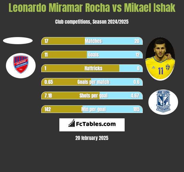 Leonardo Miramar Rocha vs Mikael Ishak h2h player stats