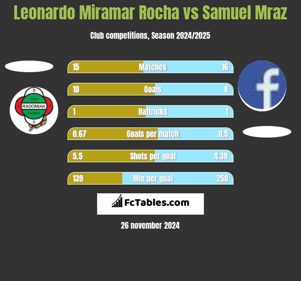 Leonardo Miramar Rocha vs Samuel Mraz h2h player stats