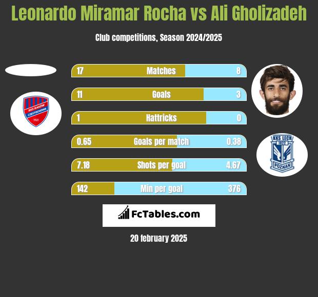 Leonardo Miramar Rocha vs Ali Gholizadeh h2h player stats