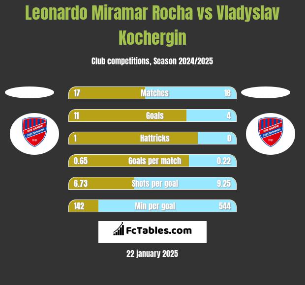 Leonardo Miramar Rocha vs Vladyslav Kochergin h2h player stats