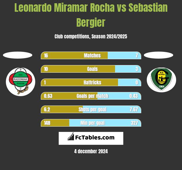 Leonardo Miramar Rocha vs Sebastian Bergier h2h player stats